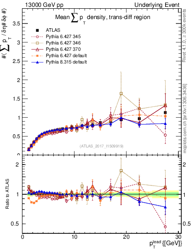 Plot of sumpt-vs-pt-trnsDiff in 13000 GeV pp collisions