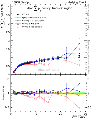 Plot of sumpt-vs-pt-trnsDiff in 13000 GeV pp collisions