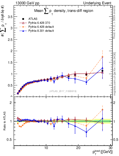 Plot of sumpt-vs-pt-trnsDiff in 13000 GeV pp collisions