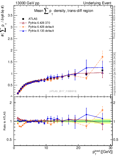 Plot of sumpt-vs-pt-trnsDiff in 13000 GeV pp collisions