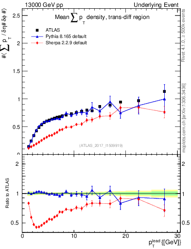 Plot of sumpt-vs-pt-trnsDiff in 13000 GeV pp collisions
