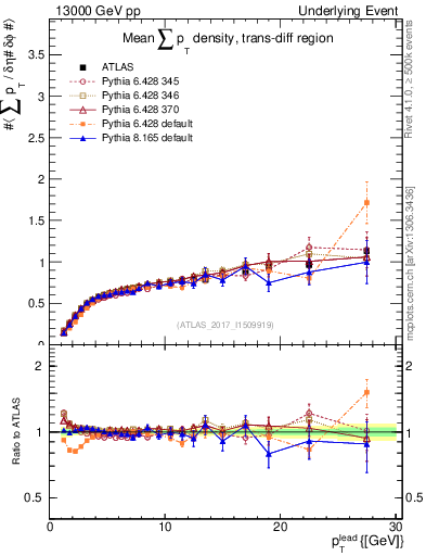 Plot of sumpt-vs-pt-trnsDiff in 13000 GeV pp collisions