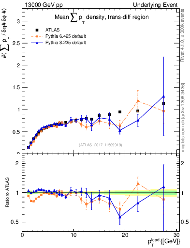 Plot of sumpt-vs-pt-trnsDiff in 13000 GeV pp collisions