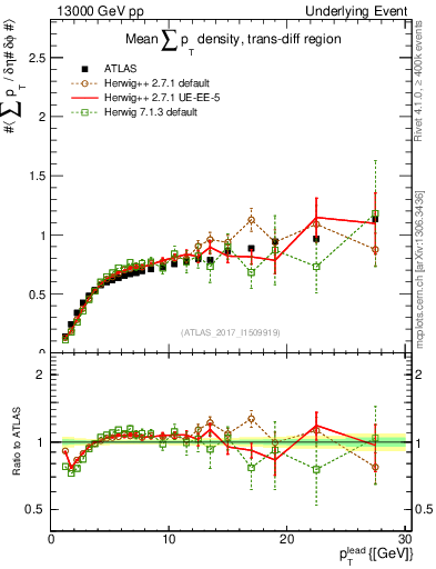 Plot of sumpt-vs-pt-trnsDiff in 13000 GeV pp collisions