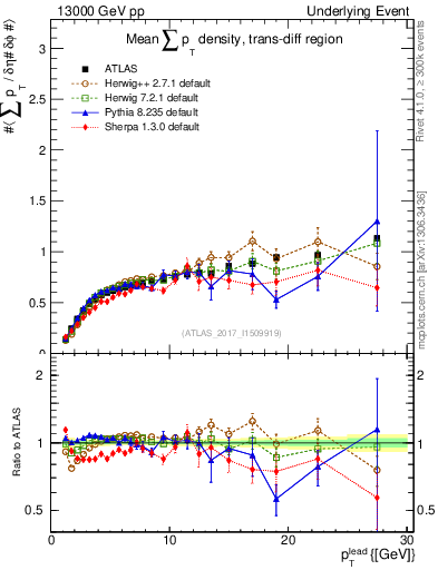Plot of sumpt-vs-pt-trnsDiff in 13000 GeV pp collisions