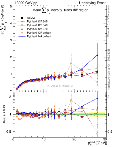 Plot of sumpt-vs-pt-trnsDiff in 13000 GeV pp collisions