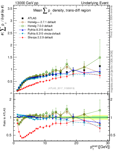 Plot of sumpt-vs-pt-trnsDiff in 13000 GeV pp collisions