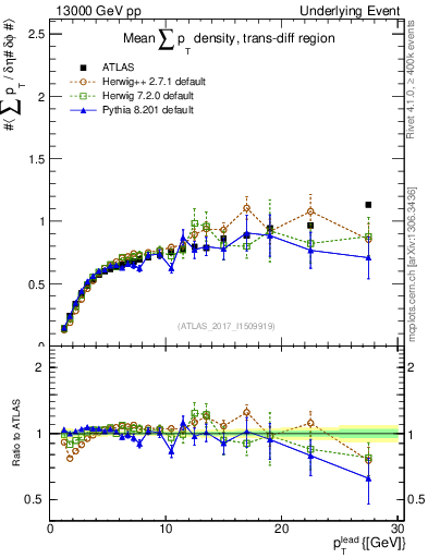 Plot of sumpt-vs-pt-trnsDiff in 13000 GeV pp collisions
