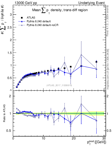 Plot of sumpt-vs-pt-trnsDiff in 13000 GeV pp collisions