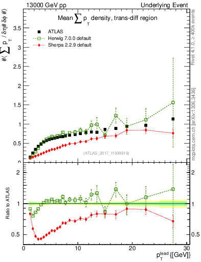 Plot of sumpt-vs-pt-trnsDiff in 13000 GeV pp collisions