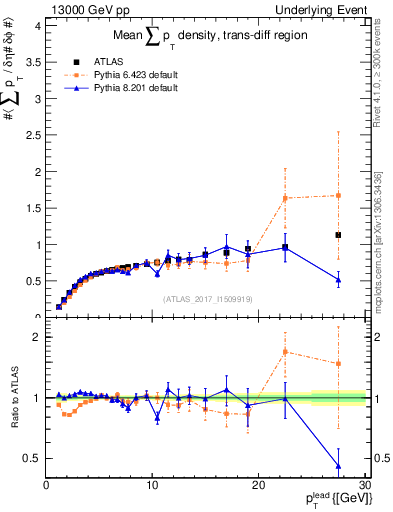 Plot of sumpt-vs-pt-trnsDiff in 13000 GeV pp collisions