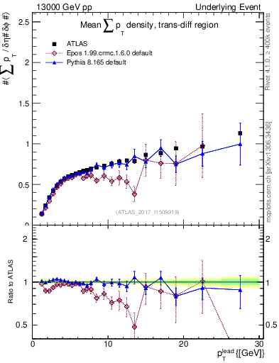 Plot of sumpt-vs-pt-trnsDiff in 13000 GeV pp collisions