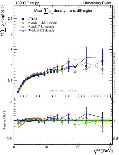 Plot of sumpt-vs-pt-trnsDiff in 13000 GeV pp collisions