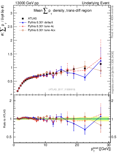 Plot of sumpt-vs-pt-trnsDiff in 13000 GeV pp collisions