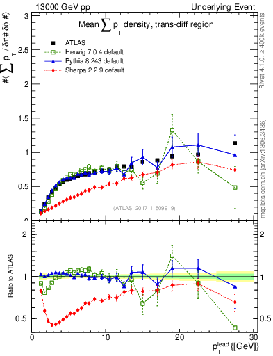 Plot of sumpt-vs-pt-trnsDiff in 13000 GeV pp collisions
