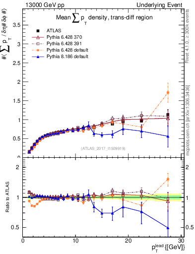 Plot of sumpt-vs-pt-trnsDiff in 13000 GeV pp collisions