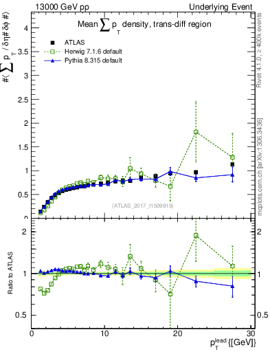 Plot of sumpt-vs-pt-trnsDiff in 13000 GeV pp collisions