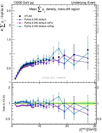 Plot of sumpt-vs-pt-trnsDiff in 13000 GeV pp collisions