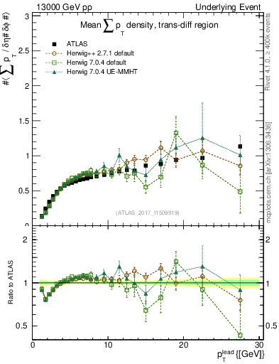 Plot of sumpt-vs-pt-trnsDiff in 13000 GeV pp collisions