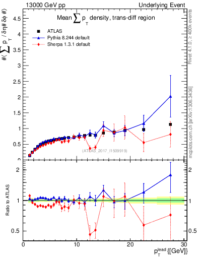 Plot of sumpt-vs-pt-trnsDiff in 13000 GeV pp collisions