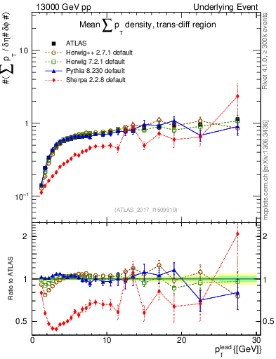 Plot of sumpt-vs-pt-trnsDiff in 13000 GeV pp collisions