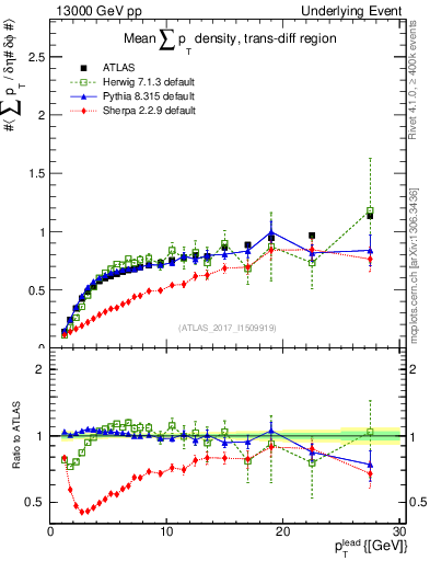 Plot of sumpt-vs-pt-trnsDiff in 13000 GeV pp collisions
