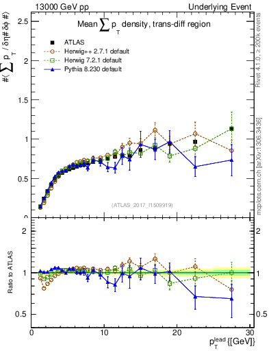 Plot of sumpt-vs-pt-trnsDiff in 13000 GeV pp collisions