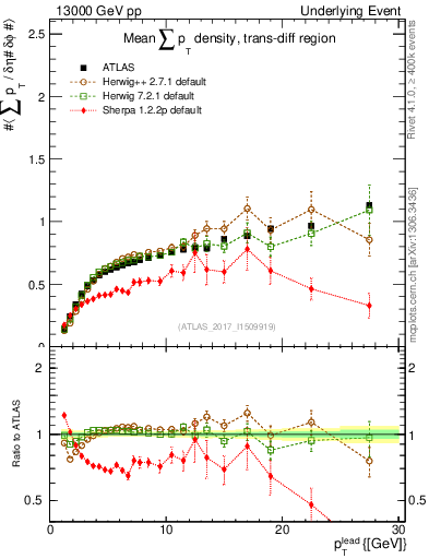 Plot of sumpt-vs-pt-trnsDiff in 13000 GeV pp collisions