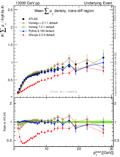 Plot of sumpt-vs-pt-trnsDiff in 13000 GeV pp collisions