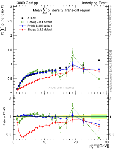 Plot of sumpt-vs-pt-trnsDiff in 13000 GeV pp collisions