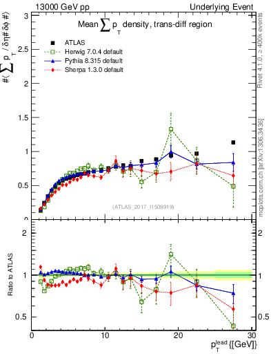 Plot of sumpt-vs-pt-trnsDiff in 13000 GeV pp collisions