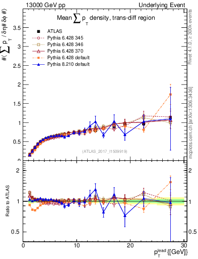 Plot of sumpt-vs-pt-trnsDiff in 13000 GeV pp collisions