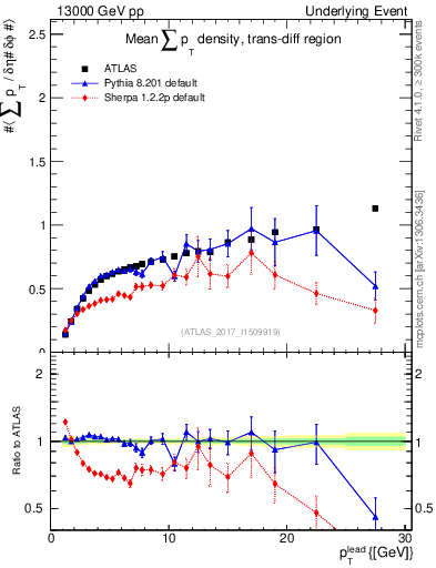 Plot of sumpt-vs-pt-trnsDiff in 13000 GeV pp collisions