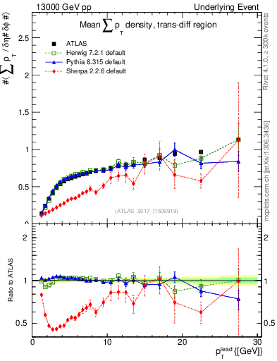 Plot of sumpt-vs-pt-trnsDiff in 13000 GeV pp collisions