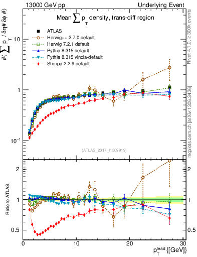 Plot of sumpt-vs-pt-trnsDiff in 13000 GeV pp collisions
