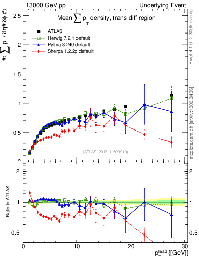 Plot of sumpt-vs-pt-trnsDiff in 13000 GeV pp collisions