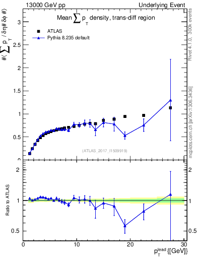 Plot of sumpt-vs-pt-trnsDiff in 13000 GeV pp collisions