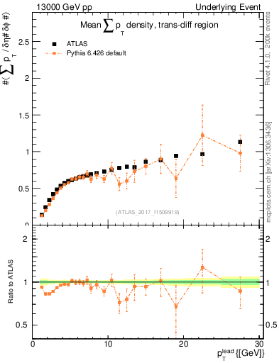 Plot of sumpt-vs-pt-trnsDiff in 13000 GeV pp collisions