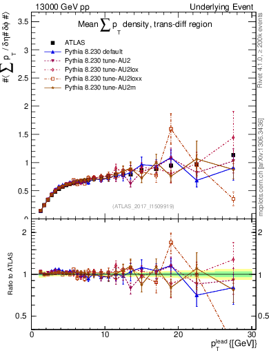 Plot of sumpt-vs-pt-trnsDiff in 13000 GeV pp collisions