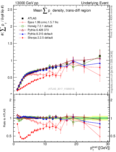 Plot of sumpt-vs-pt-trnsDiff in 13000 GeV pp collisions