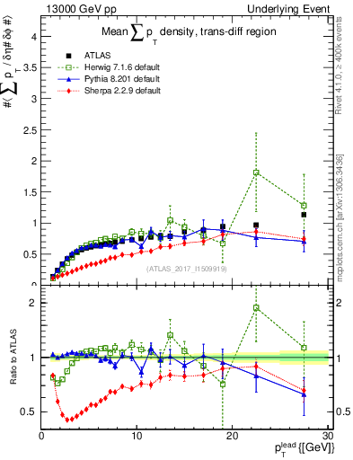 Plot of sumpt-vs-pt-trnsDiff in 13000 GeV pp collisions