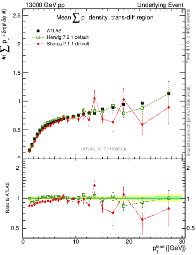 Plot of sumpt-vs-pt-trnsDiff in 13000 GeV pp collisions