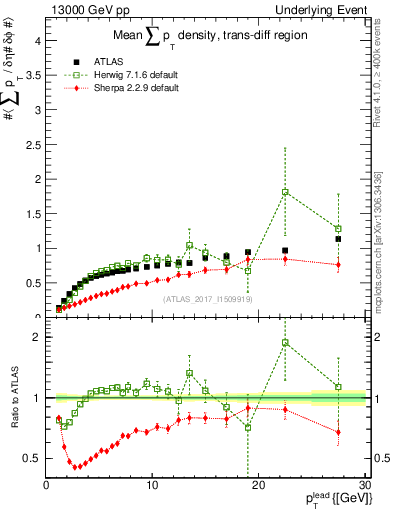 Plot of sumpt-vs-pt-trnsDiff in 13000 GeV pp collisions