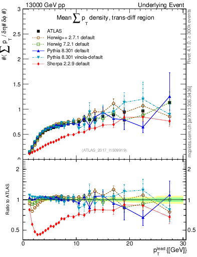 Plot of sumpt-vs-pt-trnsDiff in 13000 GeV pp collisions