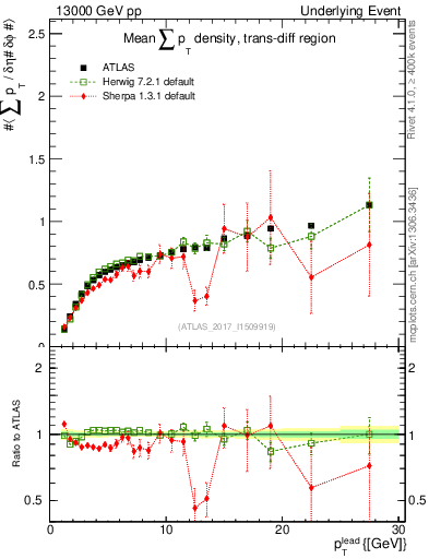 Plot of sumpt-vs-pt-trnsDiff in 13000 GeV pp collisions