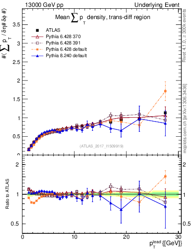 Plot of sumpt-vs-pt-trnsDiff in 13000 GeV pp collisions