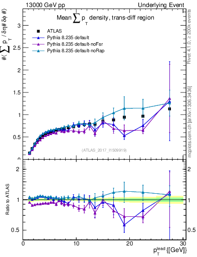 Plot of sumpt-vs-pt-trnsDiff in 13000 GeV pp collisions