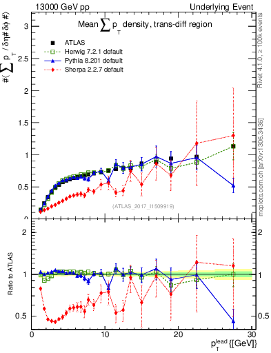Plot of sumpt-vs-pt-trnsDiff in 13000 GeV pp collisions
