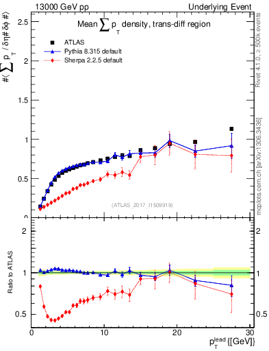 Plot of sumpt-vs-pt-trnsDiff in 13000 GeV pp collisions
