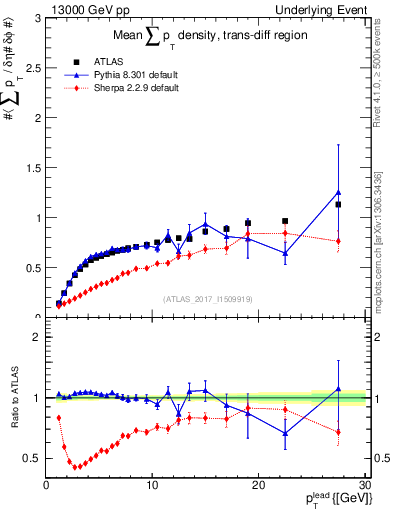 Plot of sumpt-vs-pt-trnsDiff in 13000 GeV pp collisions